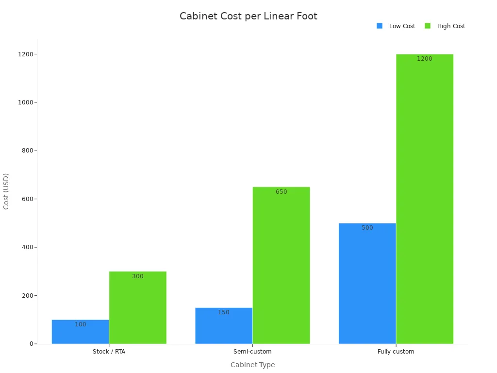 Grouped bar chart comparing low and high installed costs per linear foot for stock, semi-custom, and fully custom kitchen cabinets.