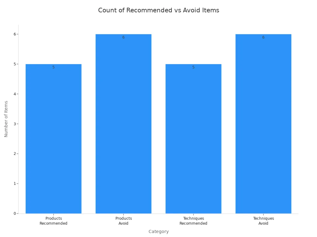 Bar chart comparing recommended and avoid items for cabinet cleaning