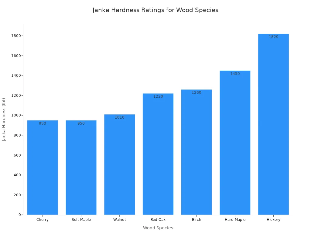 Bar chart comparing Janka hardness of cherry, soft maple, walnut, red oak, birch, hard maple, and hickory