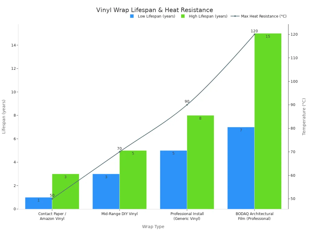 Bar chart comparing lifespan ranges of four vinyl wrap types with heat resistance temperatures