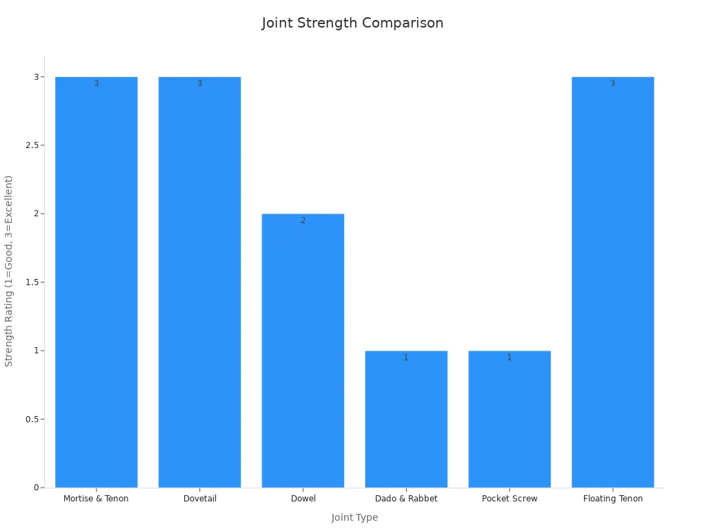 Bar chart showing strength ratings for six woodworking joint types, with Mortise & Tenon, Dovetail, and Floating Tenon rated Excellent, Dowel rated Very Good, and Dado & Rabbet and Pocket Screw rated Good.
