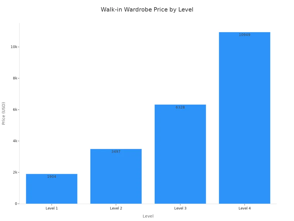 Bar chart displaying typical price range for California Closets custom walk-in wardrobes across four levels.