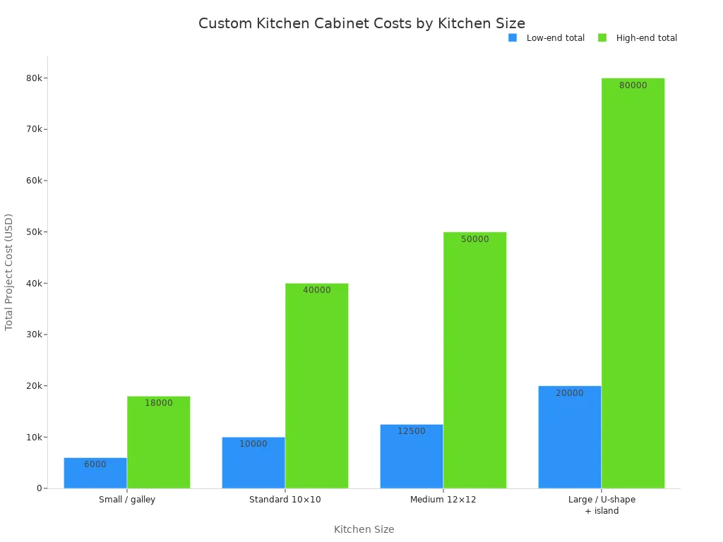 Grouped bar chart comparing low-end and high-end total project costs for custom kitchen cabinets across four kitchen sizes.