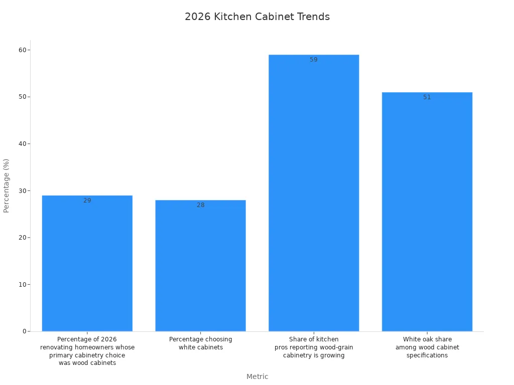Bar chart comparing 2026 kitchen cabinet trend percentages across four metrics.