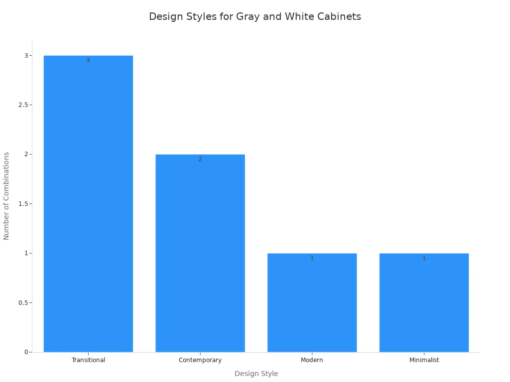 Bar chart showing counts of design styles for gray and white two-tone kitchen cabinets
